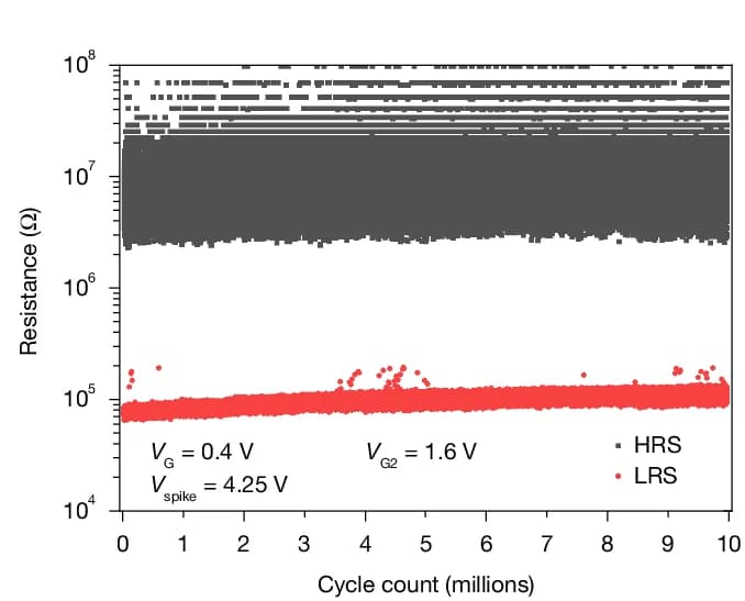 Open access visualization of Scatter Plot, Resistance Change, Thresholding, Floating Bulk, Ramp Cycling