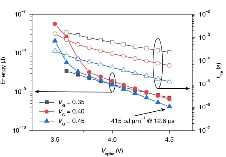 Open access visualization of Line Plot, Energy, Firing Time, Voltage