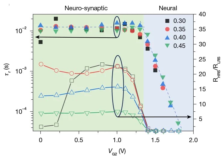 Open access visualization of Line Plot, Scatter Plot, Neural Regime, Neuro-synaptic Regime, Control Voltage
