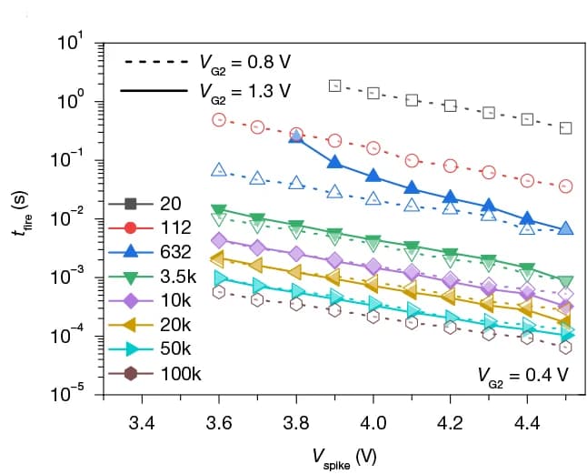 Open access visualization of Line Plot, Firing Time, Spiking Voltage, Input Spiking Frequency