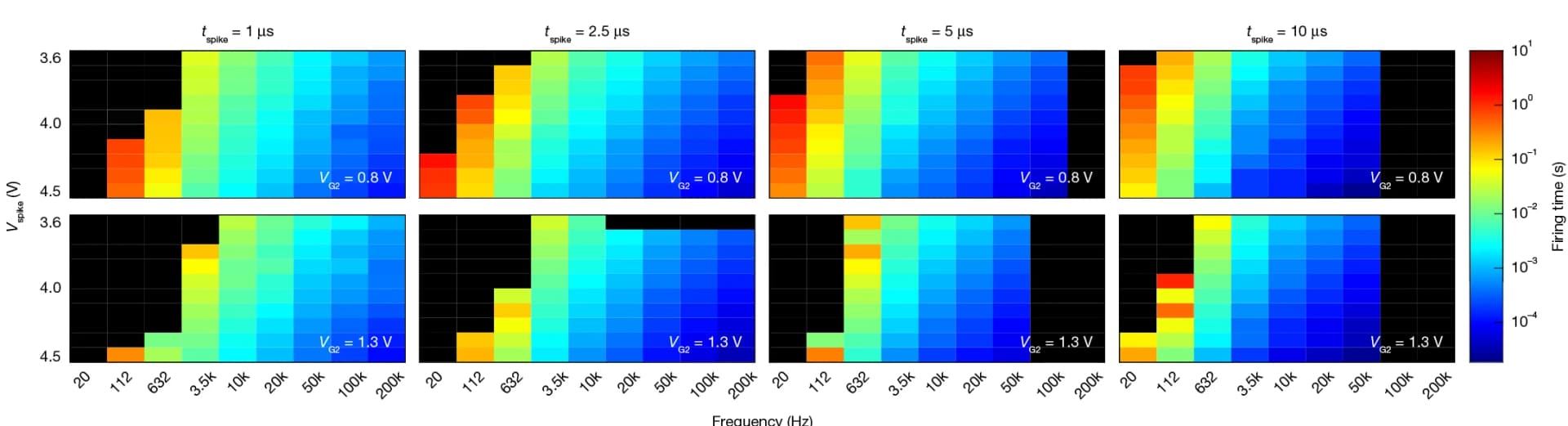 Open access visualization of Heatmap, Heat Maps, Firing Time, Input Spiking Frequency, Amplitude