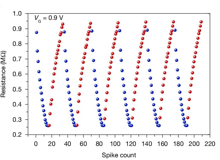 Open access visualization of Scatter Plot, Synaptic Resistance, Potentiation, Depression Cycles