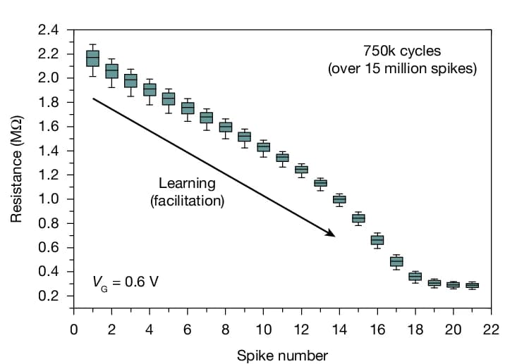 Open access visualization of Box Plot, Potentiation Statistics, Spikes, Facilitation, Learning Process