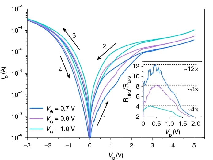 Open access visualization of Line Plot, Transistor, Synaptic Update, Conductance