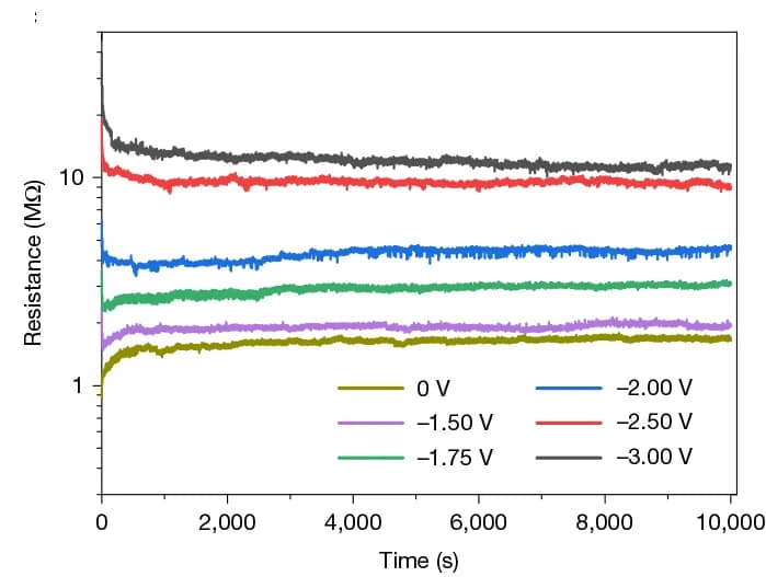 Open access visualization of Line Plot, Synaptic Update, Retention