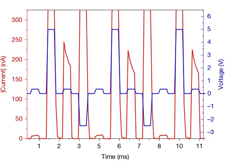 Open access visualization of Line Plot, Line Step, Current, Voltage, Synaptic Behaviour