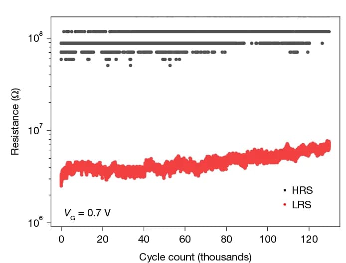 Open access visualization of Line Plot, Scatter Plot, Synaptic Behaviour, Pulsed Regime, Device