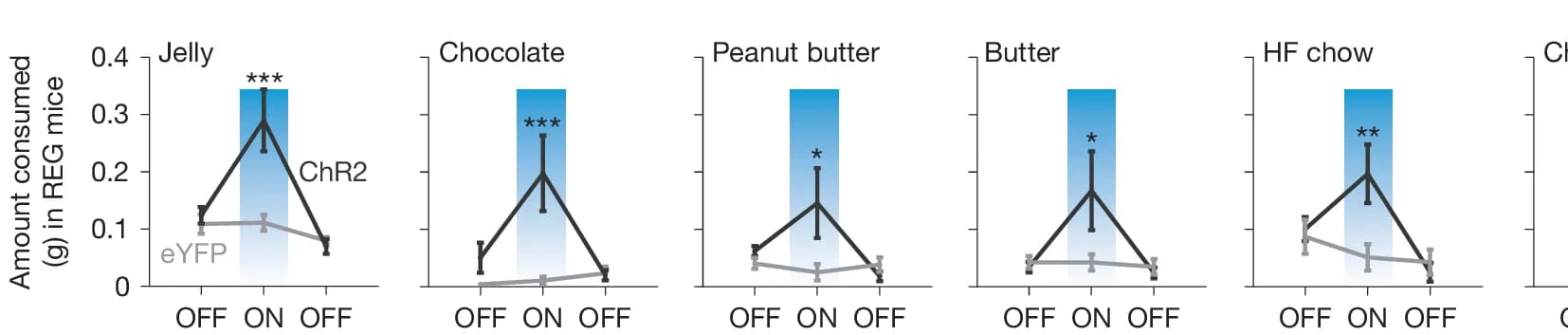 Open access visualization of Line Plot, Error Bars, Bar Plot, Acute Feeding Assay, ChR2 Mice