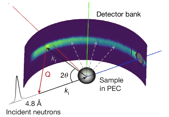 Open access visualization of Illustration, Density Plot, QENS Experiment, Neutron Scattering, Wavevectors