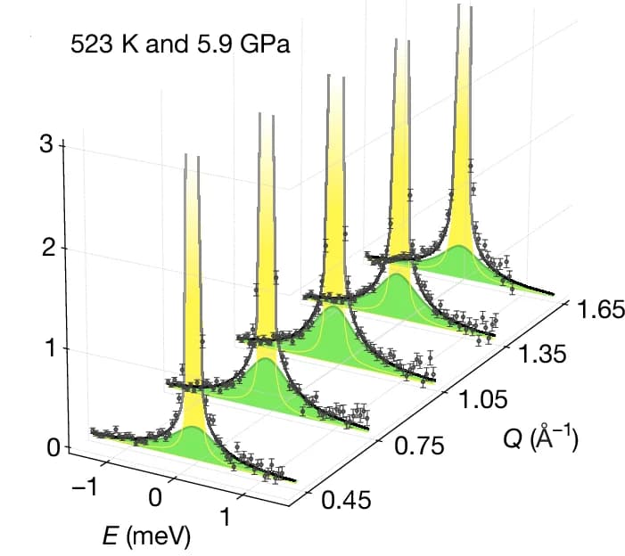 Open access visualization of 3D Plot, Plastic Ice VII, Elastic Peak, Rotational Contribution, Neutron Count