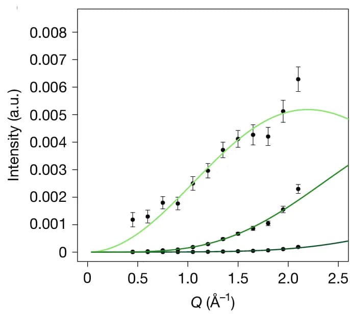 Open access visualization of Line Plot, Error Bars, Scatter Plot, Lorentzian Intensity, Q-dependence