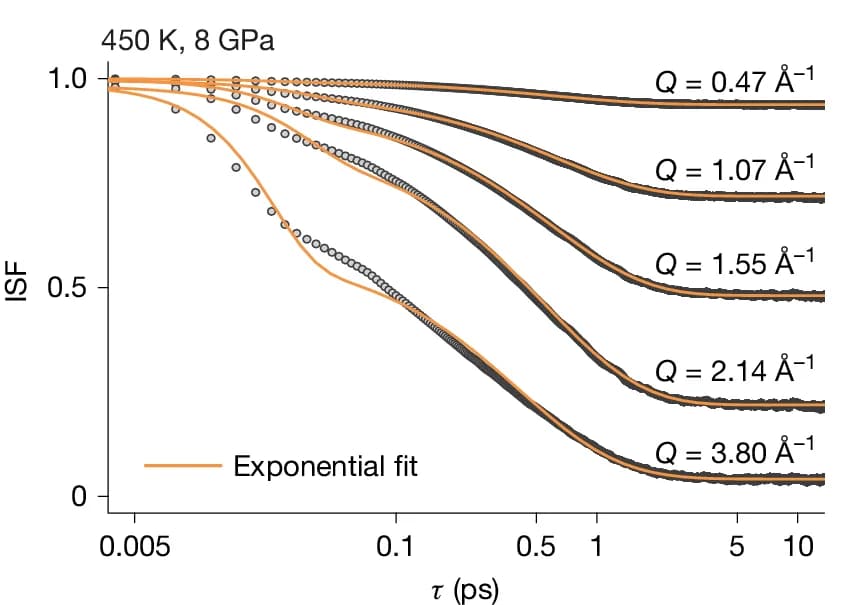 Open access visualization of Line Plot, Scatter Plot, Rotational Intermediate Scattering Functions, Plastic Phase, Molecular Dynamics Simulations
