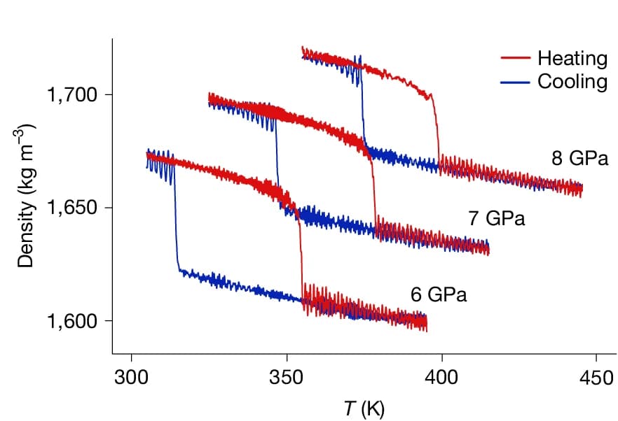 Open access visualization of Line Plot, Density, Temperature, Pressure, Heating Cycles