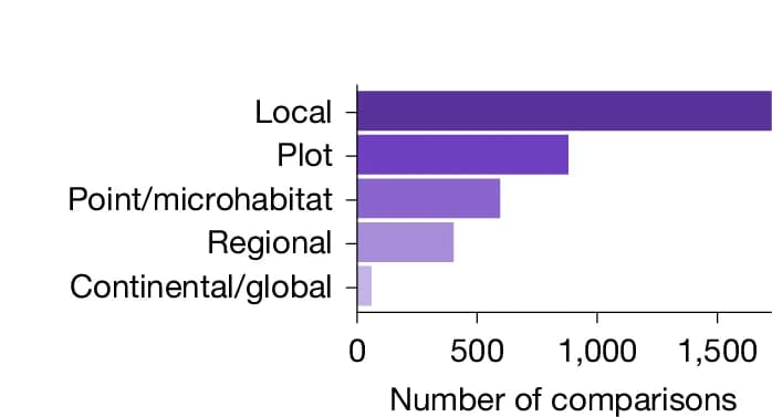 Open access visualization of Bar Plot, Diversity, Spatial Scale, Distribution, Comparisons