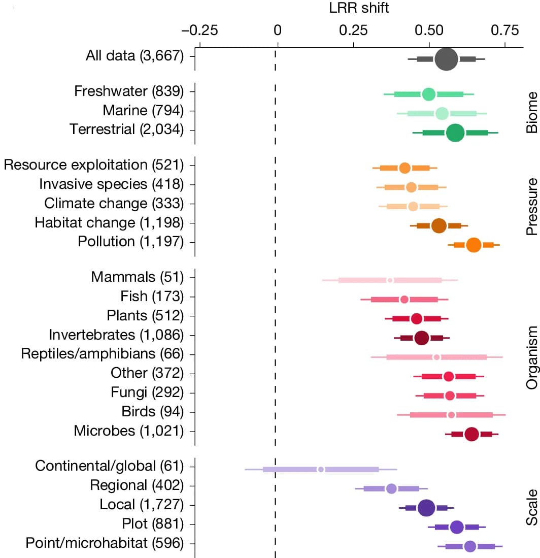 Open access visualization of Forest Plot, Community Composition Shift, Log-Response Ratio, LRR Shift, Global Response