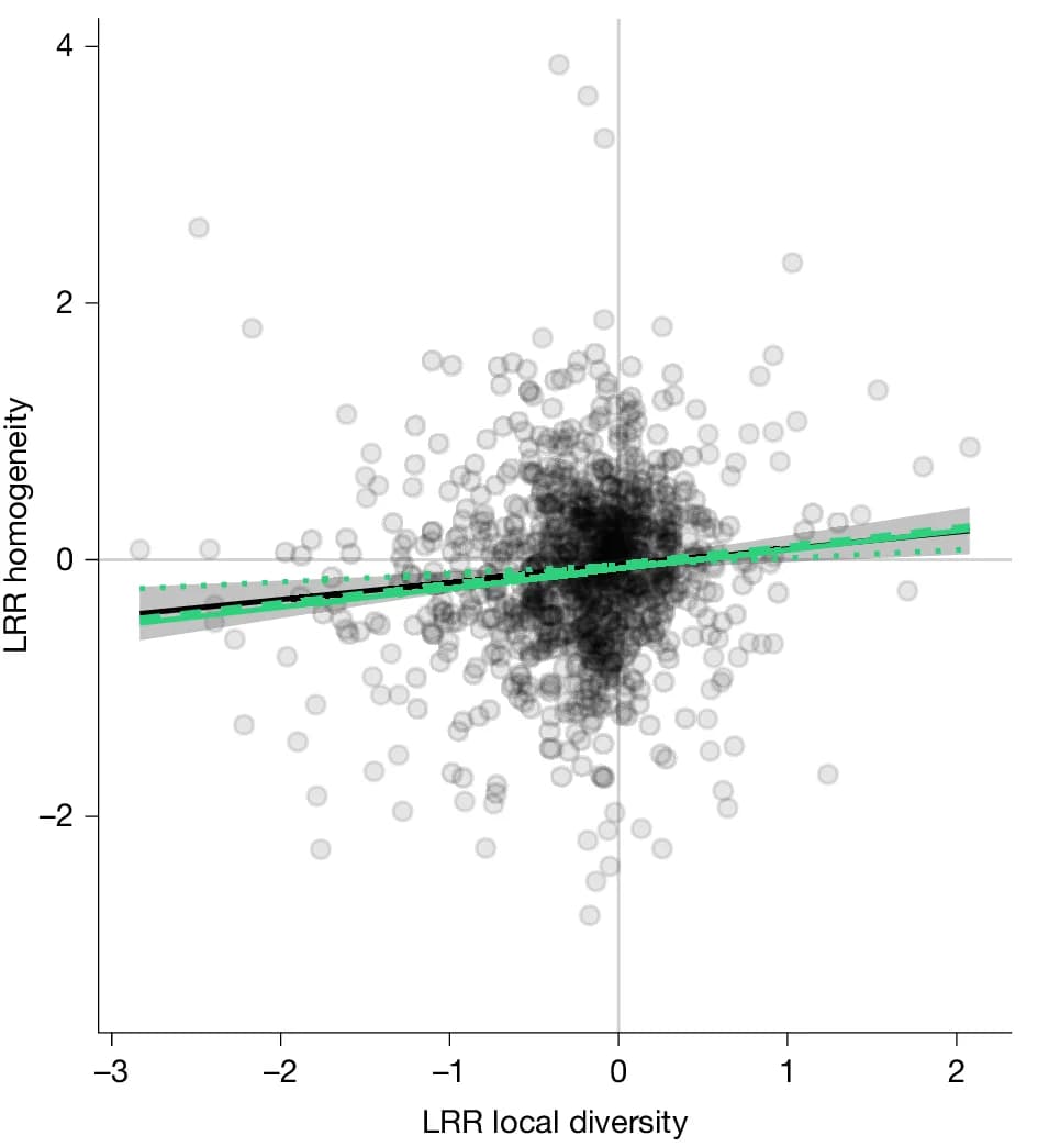 Open access visualization of Scatter Plot, Regression Plot, Scatterplot, Log-response Ratio, Community Local Diversity