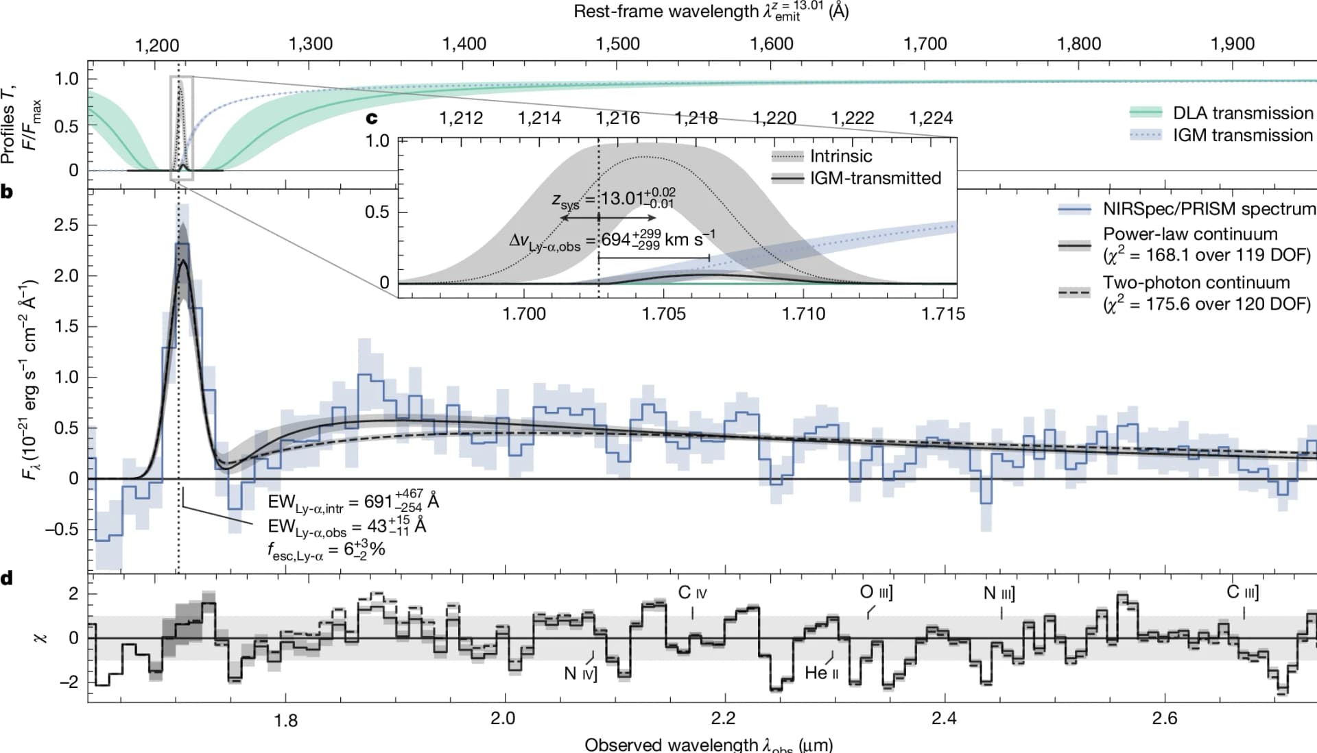 Open access visualization of Line Plot, Error Bars, Density Plot, IGM, DLA Transmission