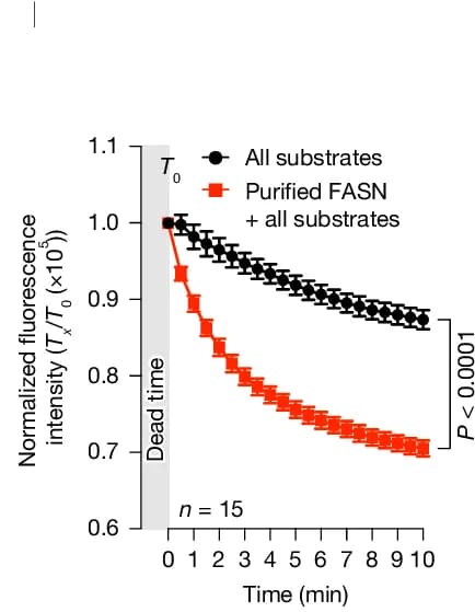 Open access visualization of Line Plot, Error Bars, NADPH Consumption, Purified FASN, Biological Triplicates