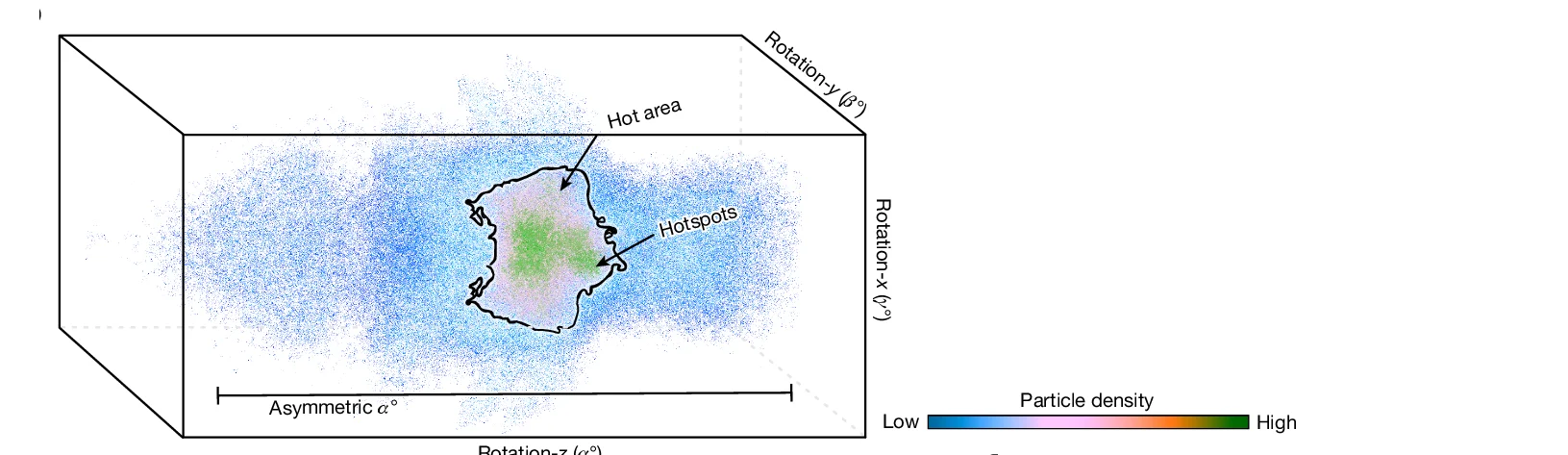 Open access visualization of 3D Plot, Scatter Plot, Particle Distribution, Orientation, Particle Density
