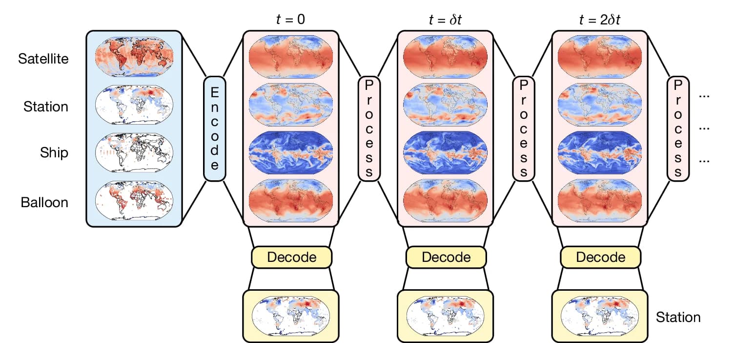 Open access visualization of Workflow, Flowchart, Geo Map, Encoder Module, Raw Observations