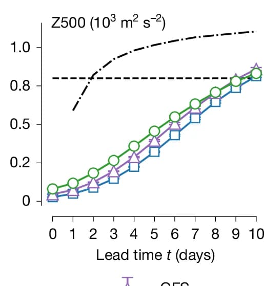 Open access visualization of Line Plot, Line Step, Latitude-weighted RMSE, ERA5, Geopotential at 500 hPa