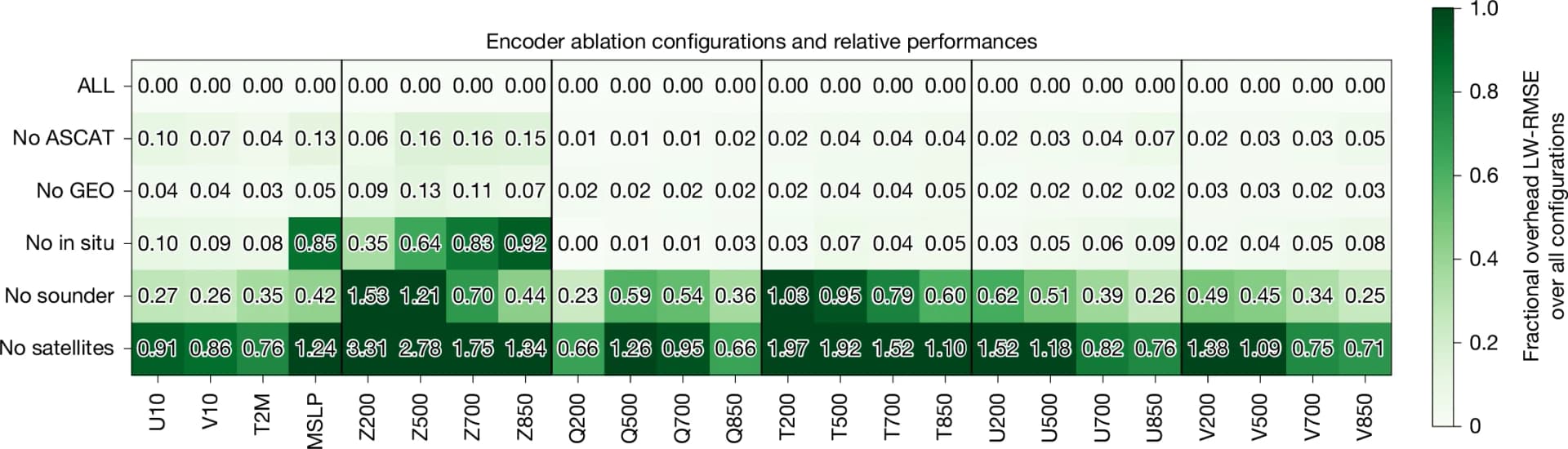 Open access visualization of Heatmap, Ablation Experiments, Latitude-Weighted RMSE, Encoder, Remote Sensing