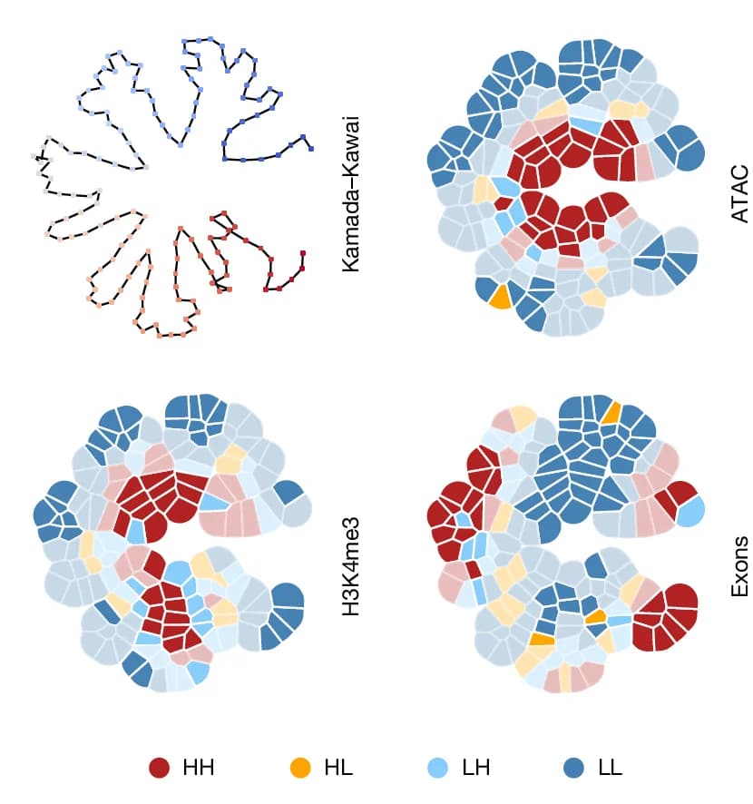 Open access visualization of Illustration, Gaudí Plots, ATAC-seq, H3K4me3, Exon Annotation