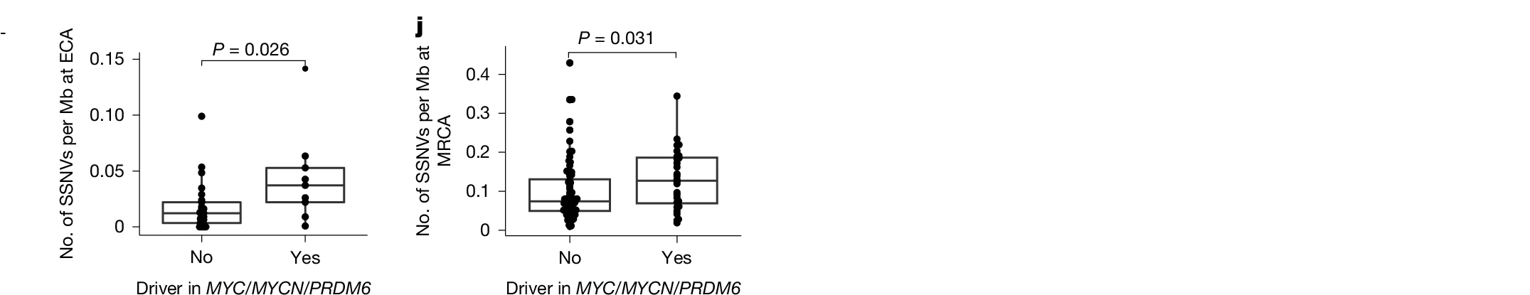 Open access visualization of Box Plot, Scatter Plot, SNV Density, ECA, Group 3/4 Medulloblastoma