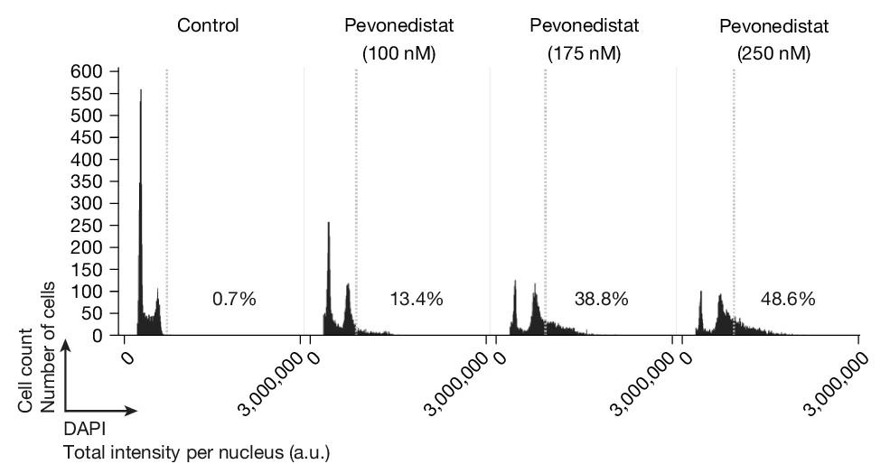 Open access visualization of Histogram, Cell Cycle Profiles, U-2 OS Cells, Pevonedistat, Hyperploid Cells