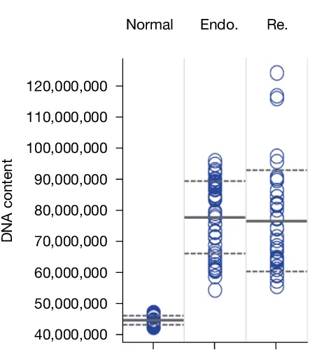 Open access visualization of Scatter Plot, DAPI Intensity, G2 Cells, Endoreplication, Rereplication