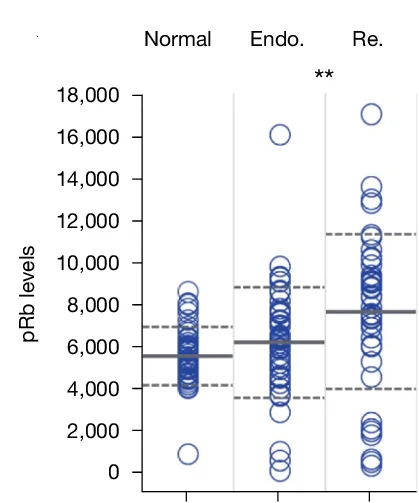 Open access visualization of Scatter Plot, pRb Intensity, Nuclear Intensity, γH2AX, G2 Cells