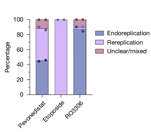 Open access visualization of Stacked Bar Plot, Bar Plot, Scatter Plot, Cellular Behaviour, Polyploidy