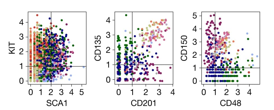 Open access visualization of Scatter Plot, Surface Protein Expression, SCA1, KIT, CD135