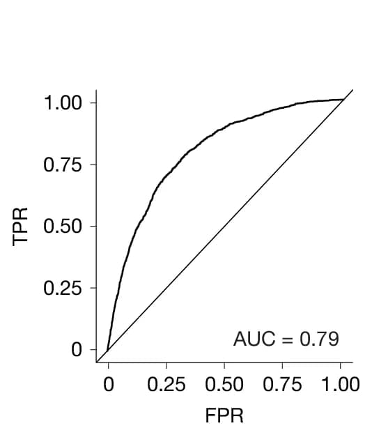 Open access visualization of Line Plot, Receiver-Operating Characteristics Curve, Expanded Clones, Non-Expanded Clones, PCA Space