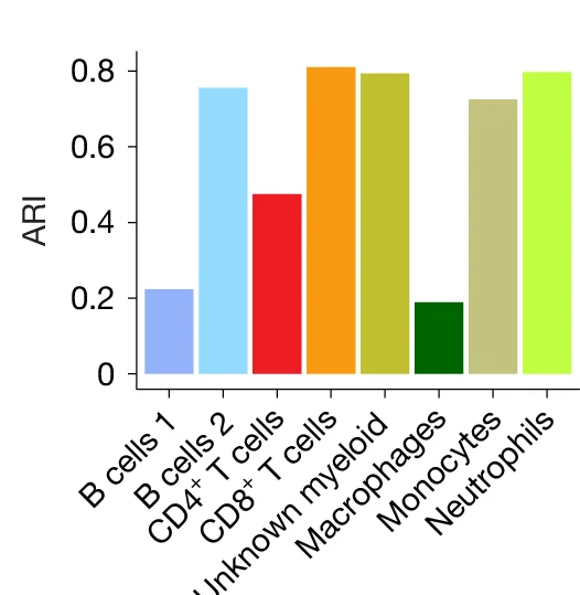 Open access visualization of Bar Plot, ARI Values, Clonal Label, LARRY, EPI-Clone