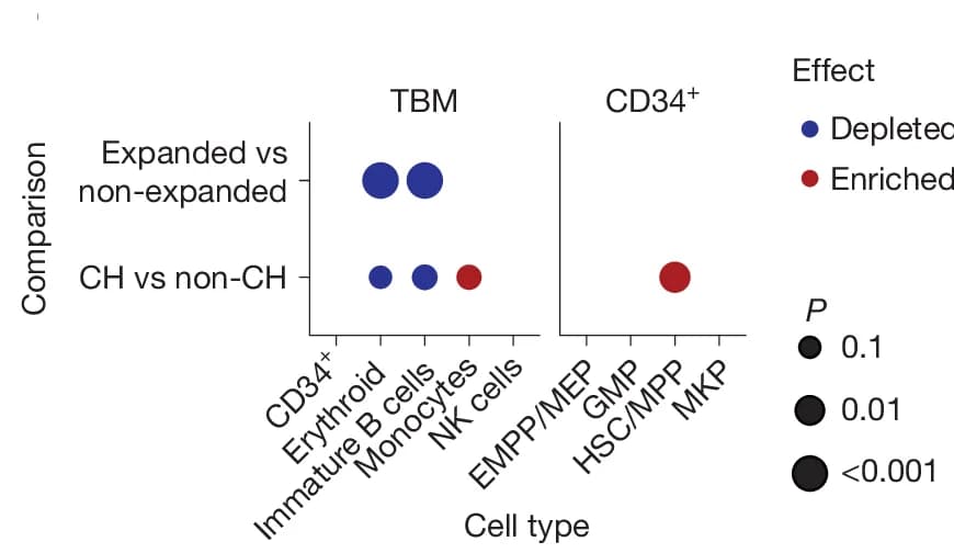 Open access visualization of Bubble Plot, Scatter Plot, Dot Plot, P Values, Cell Types