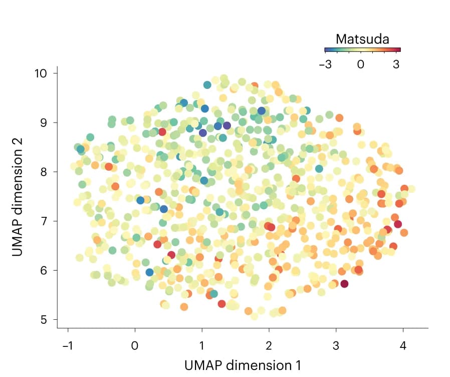 Open access visualization of UMAP, Scatter Plot, Latent representation, T2D, Matsuda index
