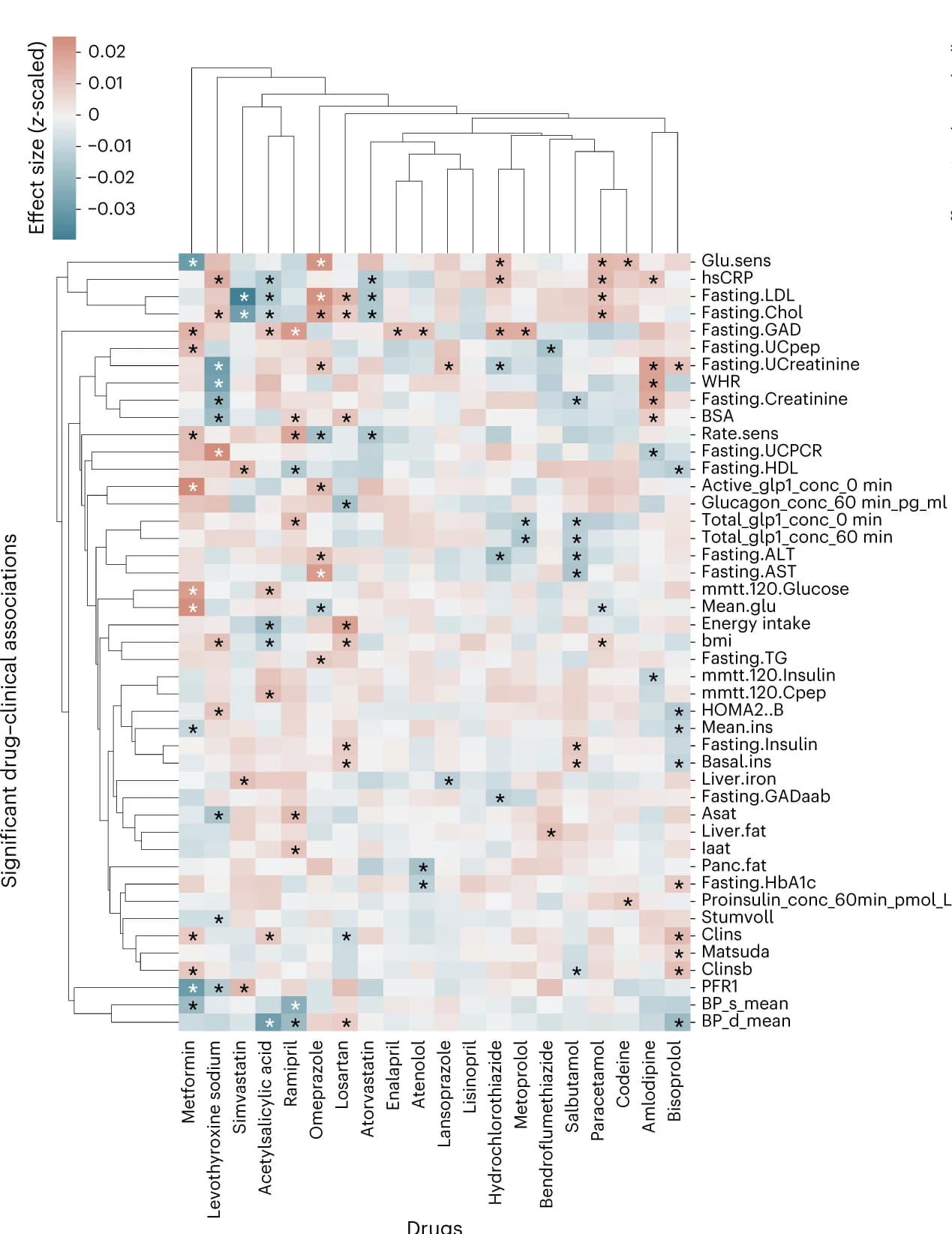 Open access visualization of Heatmap, Clustered, Drugs, Clinical features, Effect size