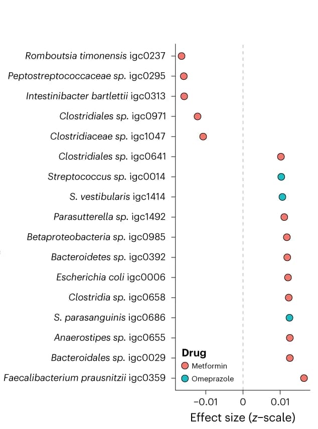 Open access visualization of Scatter Plot, Forest Plot, Effect size, Metformin, Omeprazole