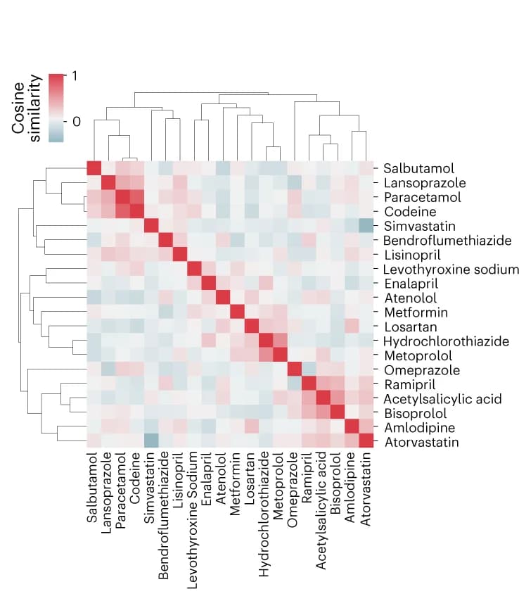 Open access visualization of Heatmap, Clustered, Drug-drug similarities, Drug-response profiles, Multi-omics datasets