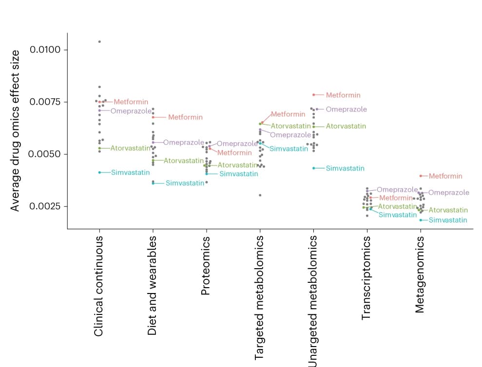 Open access visualization of Scatter Plot, Average effect, Drugs, Omics datasets, Metformin