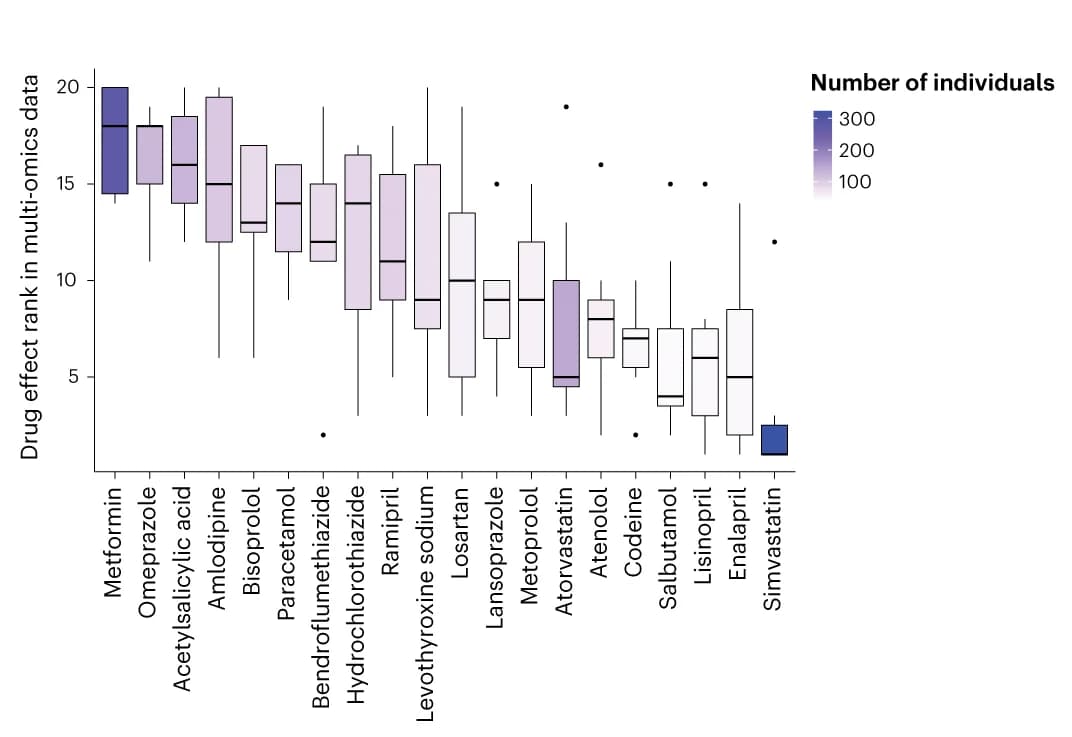 Open access visualization of Box Plot, Multi-omics ranks, Drugs, Effect size, Individuals
