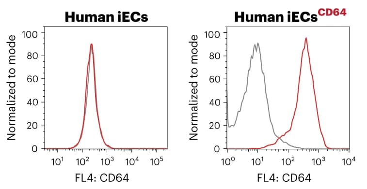 Open access visualization of Line Plot, Density Plot, Flow Cytometry, CD64, iECs