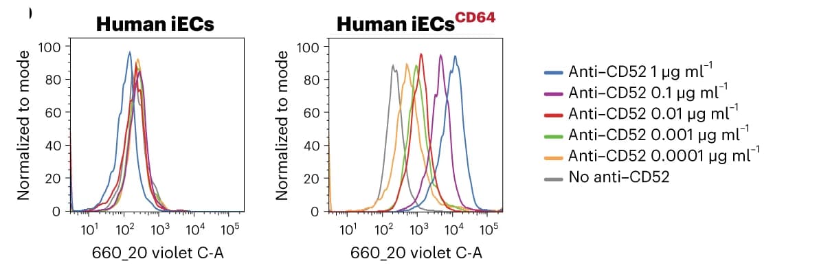 Open access visualization of Line Plot, Density Plot, Flow Cytometry, IgG1 Fc, CD52