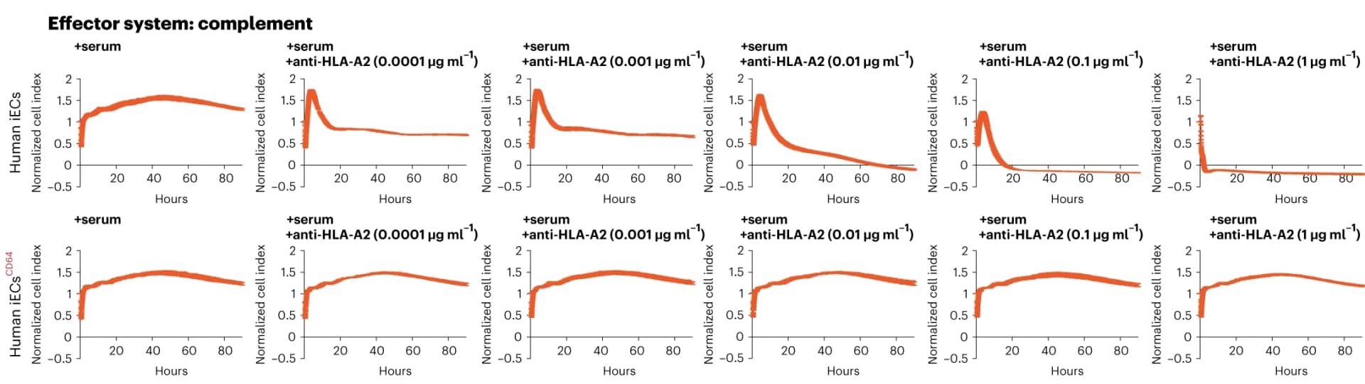 Open access visualization of Line Plot, iECs, CD64, Impedance, NK Cell