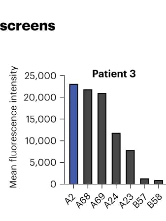 Open access visualization of Bar Plot, Single Antigen Bead Assay, HLA Class I, HLA Class II, Antibodies