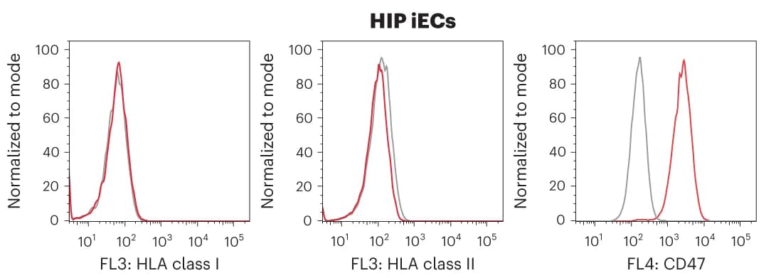 Open access visualization of Line Plot, Density Plot, Flow Cytometry, HLA Class I, HLA Class II