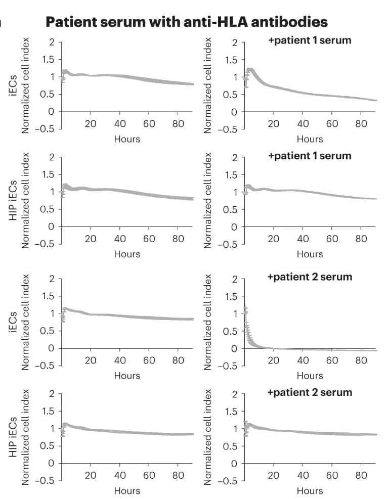 Open access visualization of Line Plot, Human iECs, HIP iECs, Serum, Impedance CDC Assays