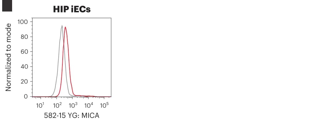 Open access visualization of Line Plot, Density Plot, Flow Cytometry, MICA Expression, Human HIP iECs
