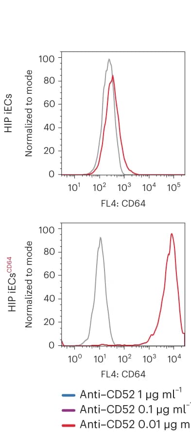 Open access visualization of Line Plot, Density Plot, Flow Cytometry, CD64 Expression, Human HIP iECs